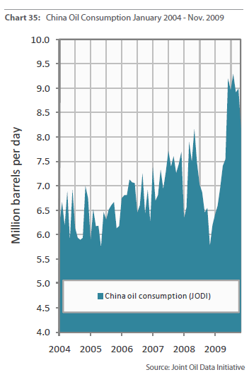 China Oil Consumption Feb 2010 OWM