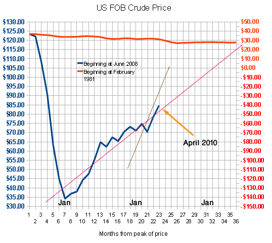 Crude FOB Forecast 1981 vs 2008