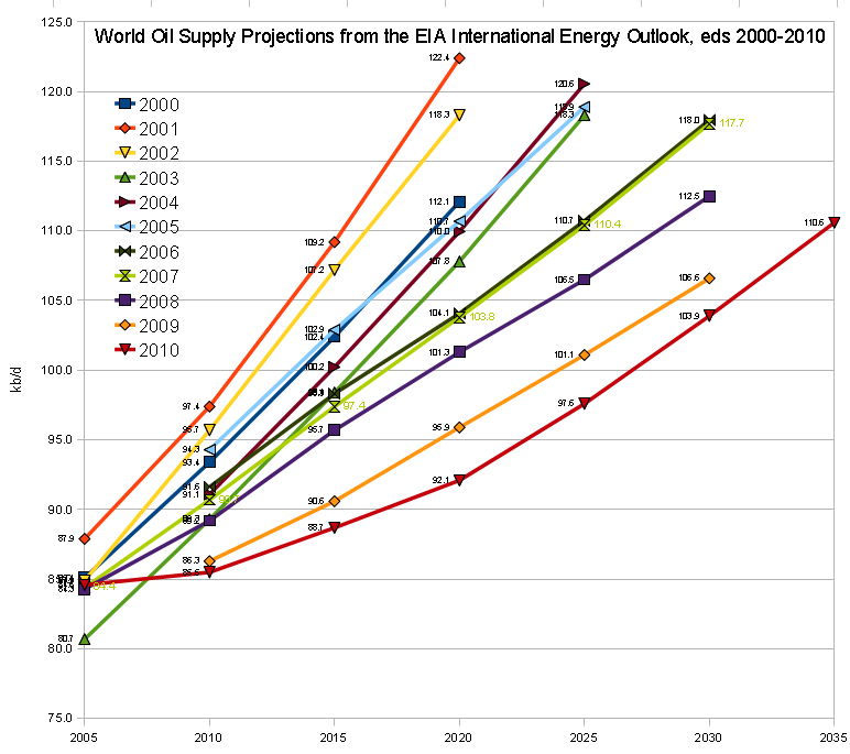 EIA IEO Oil Projections 2000-2010