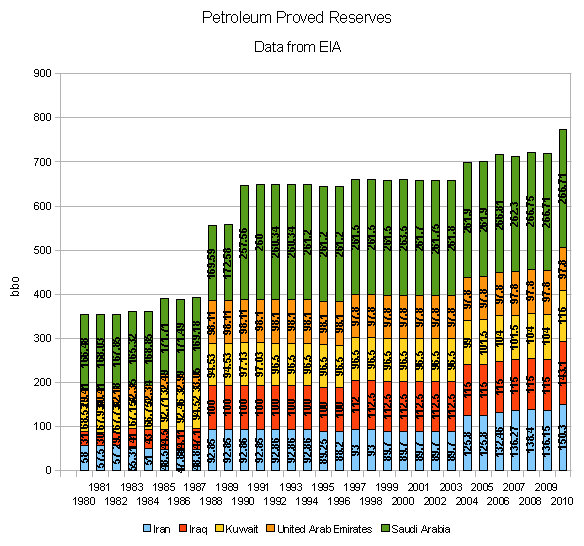 P1 Reserves - OPEC ME Nations 2010