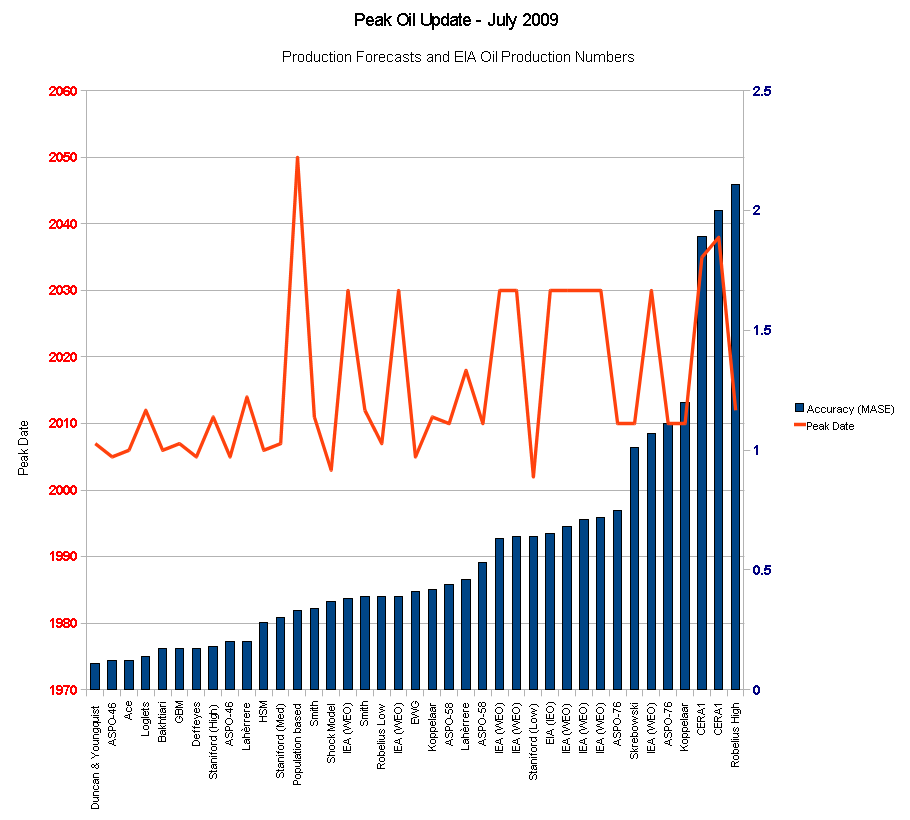 Peak Oil Update - July 2009 Production Forecasts and EIA Oil Production Numbers Version 2