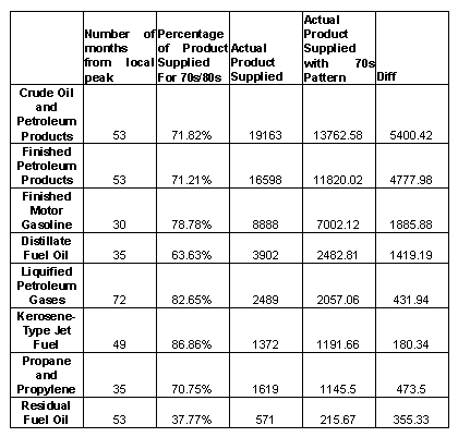 Petroleum Demand Lessons from the Late 1970s