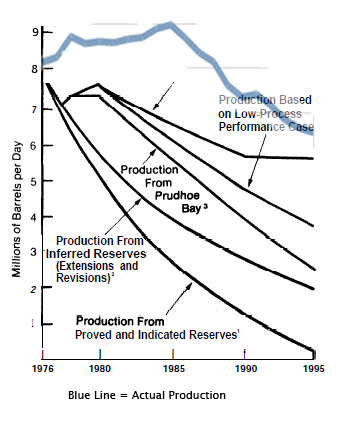 Projected Production From Known US Reservoirs, 1975-1995