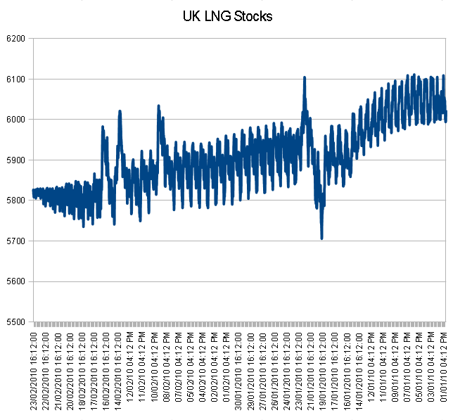 UK LNG Stocks Jan-Feb 2010