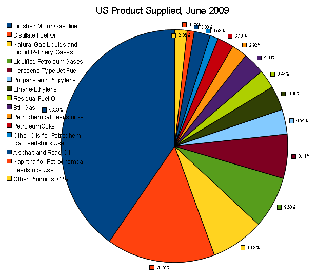 US Product Supplied, June 2009