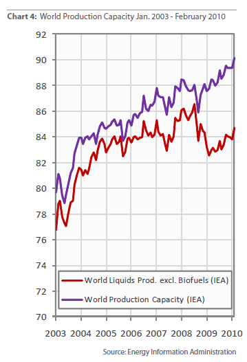 World Production Capacity Jan 2003 - February 2010 (Rembrandt OWM)