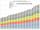 Consumer Expenditures 1984-2008