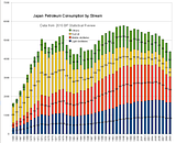 Japan Petroleum Consumption by Stream BP