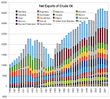Net Exports of Crude Oil 1