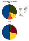 US Elec Gen by Source 1949 and 2008 Pie chart