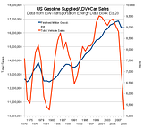 US Gasoline Supplied LDV+Car Sales 1973-2009