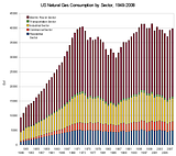 US Natural Gas Consumption by Sector, 1949-2008