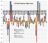 US Production PADDs Changes Monthly 2005-2009