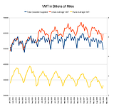 VMT vs Total Gasoline Supplied 2002-2009