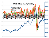 WTI Spot Price Monthly Volatility