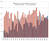 World Oil Production Contract Increase Head Count 1965-2008