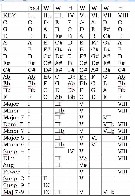 Chord Theory